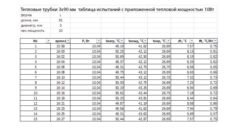 График испытаний тепловых трубок 3 мм