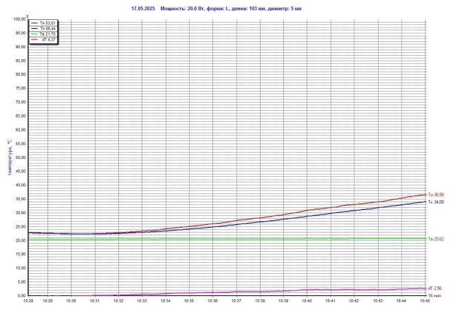 График испытаний тепловой трубки  5x103,6 мм