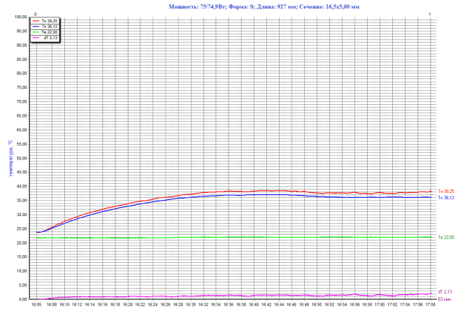График изменения температурных параметров испытуемой трубки с момента подачи на испарительный участок тепловой мощности до достижения на нём установившейся температуры. Кривые на графике (сверху-вниз): Тн – температура испарителя; Тк – температура конденсатора; Тв – температура окружающей среды; dТ – разность температур испарителя и конденсатора.