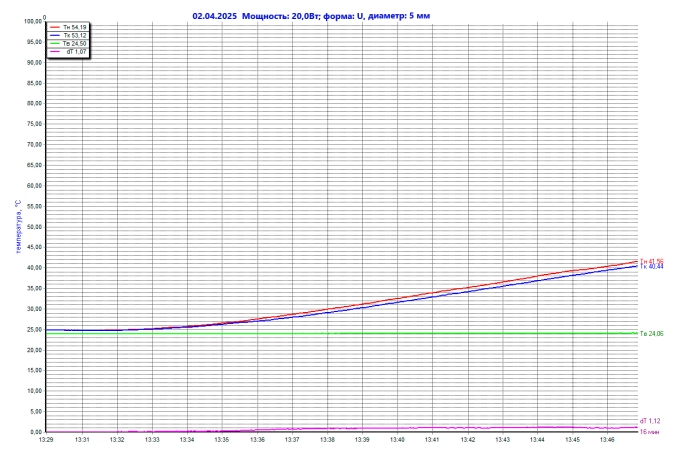 Тепловая трубка 5x425 мм