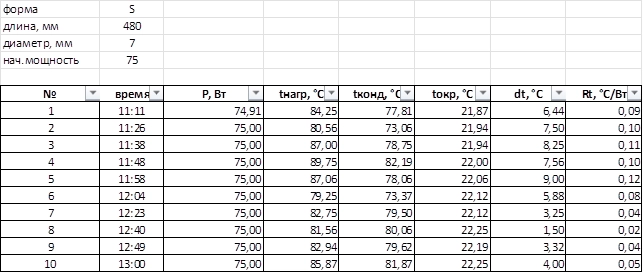 Таблица испытания тепловых трубок