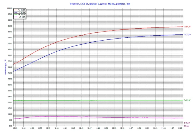 График изменения температурных параметров начиная с момента воздействия тепловой мощностью 75Вт до достижения установившейся температуры испарительного участка. Кривые на графике (сверху-вниз): верхняя — температура Тн испарительного участка, далее температура Тк конденсаторного участка, температура Тв — окружающей среды, нижняя — кривая разности температур.