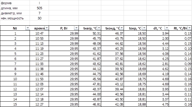 Таблица испытаний тепловых трубок