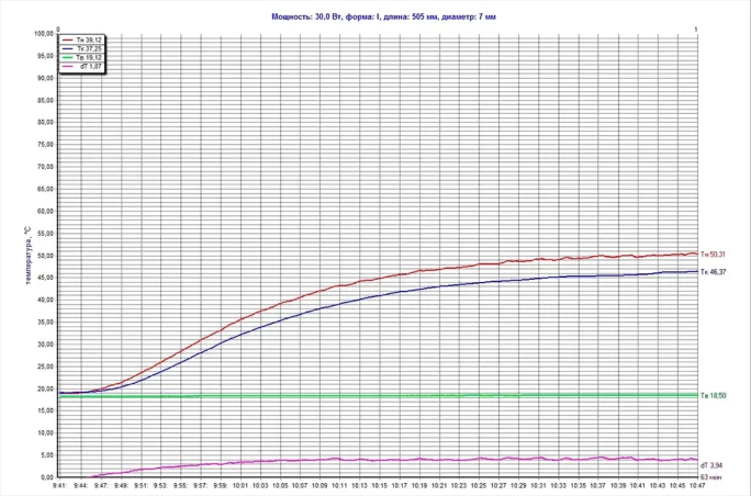 График изменения температур участков трубки с момента начала теплового воздействия на испарительный участок до достижения его установившейся температуры. Кривые на графике (сверху-вниз): Тн – температура средней части испарительного участка; Тк – температура конденсаторного участка; Тв – температура окружающей среды; dТ – разность температур испарителя и конденсатора.