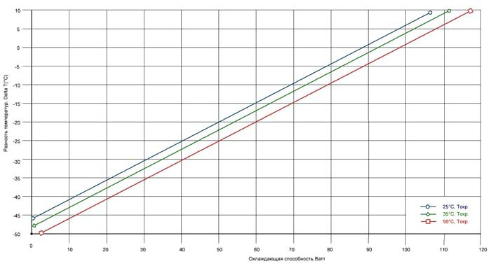 Диаграмма испытания термоэлектрической сборки OverFrost-80-PL