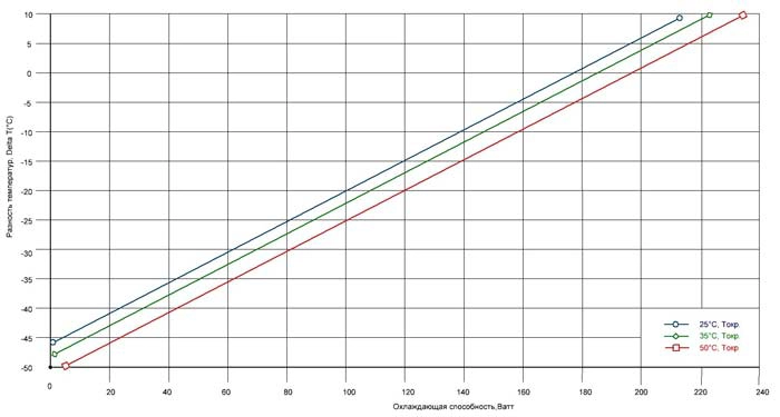 Диаграмма испытания термоэлектрической сборки OverFrost-240