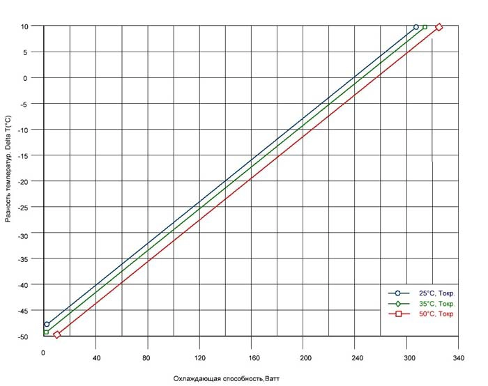 Диаграмма испытания термоэлектрической сборки OverFrost-320 c RT102