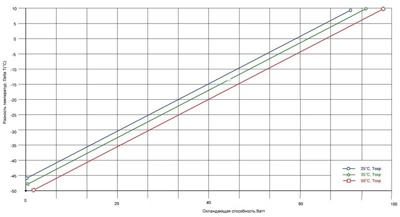 Диаграмма испытания термоэлектрической сборки OverFrost-80