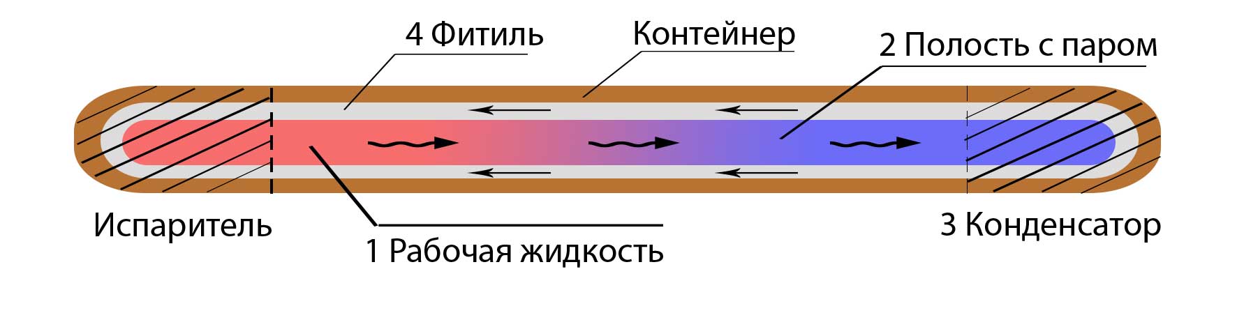 Устройство тепловой трубки